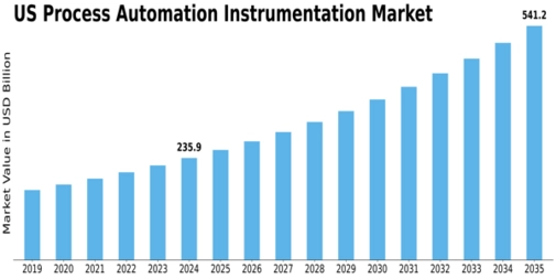 Market Size