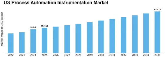US Process Automation Instrumentation Market Size