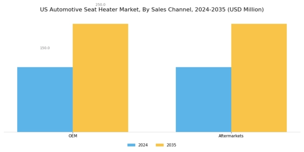 US Automotive Seat Heater Market Segment Image 2
