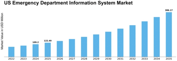 US Emergency Department Information System Market Size
