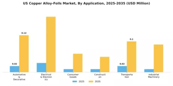 US Copper Alloy Foils Industry Segment Image 0