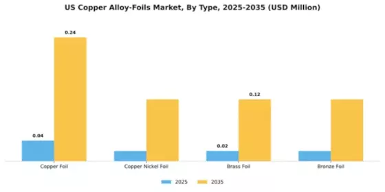 US Copper Alloy Foils Industry Segment Image 1