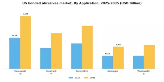 US Bonded Abrasives Market Segment Image 0