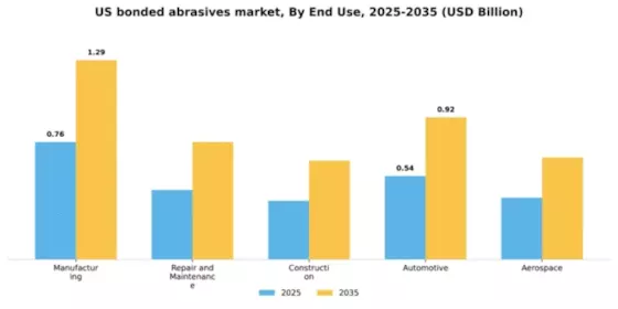 US Bonded Abrasives Market Segment Image 2