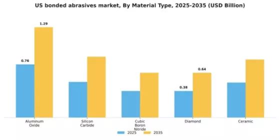 US Bonded Abrasives Market Segment Image 3