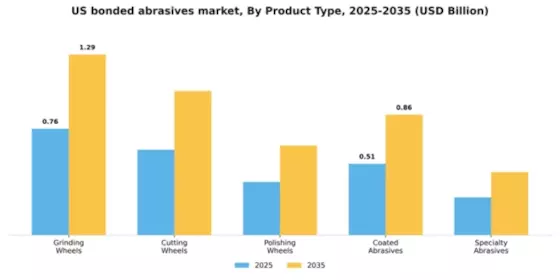 US Bonded Abrasives Market Segment Image 4