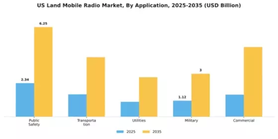 US Land Mobile Radio Market Segment Image 0