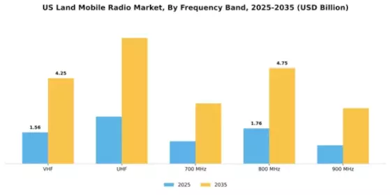 US Land Mobile Radio Market Segment Image 2