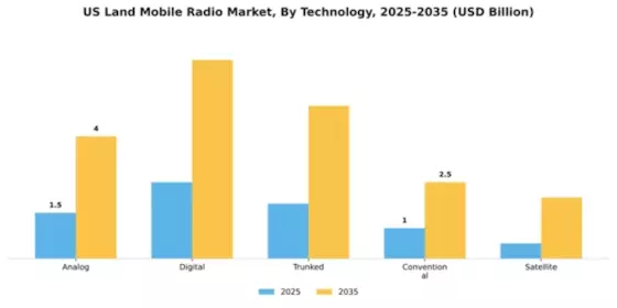 US Land Mobile Radio Market Segment Image 3