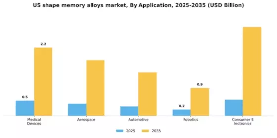 US Shape Memory Alloys Market Segment Image 0