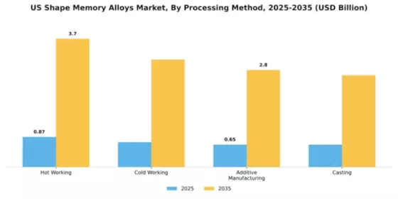 US Shape Memory Alloys Market Segment Image 3