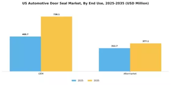 US Automotive Door Seals Market Segment Image 1