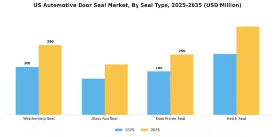 US Automotive Door Seals Market Segment Image 3