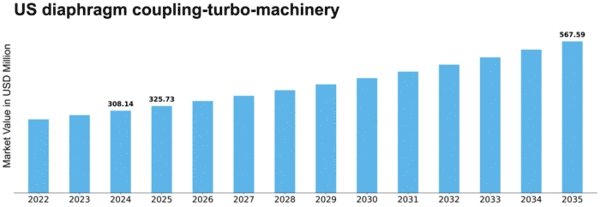 US Diaphragm Coupling Turbo Machinery Market Size