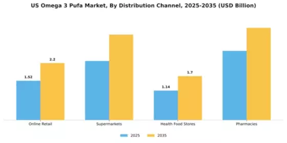 US Omega 3 PUFA Market Segment Image 1