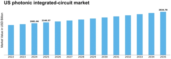 US Photonic Integrated Circuit Market Size