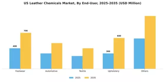 US Leather Chemicals Market Segment Image 0