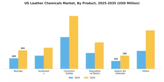 US Leather Chemicals Market Segment Image 1