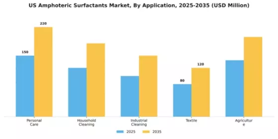 US Amphoteric Surfactants Market Segment Image 0