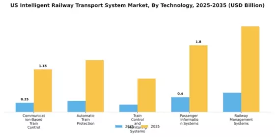 US Intelligent Railway Transport System Market Segment Image 2