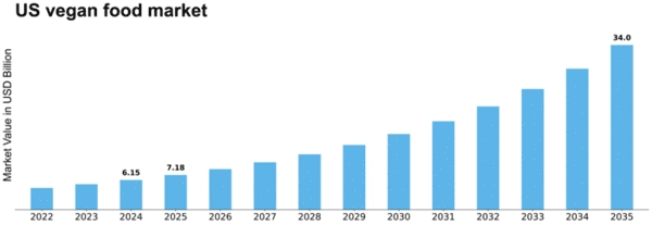 US Vegan Food Market Size