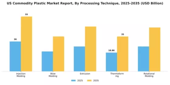 US Commodity Plastic Market Segment Image 3