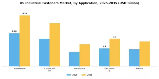 US Industrial Fasteners Market Segment Image 0