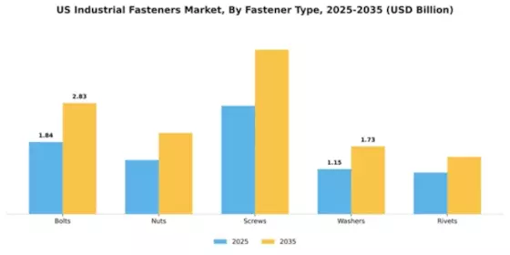 US Industrial Fasteners Market Segment Image 2