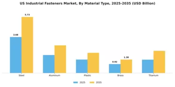 US Industrial Fasteners Market Segment Image 3