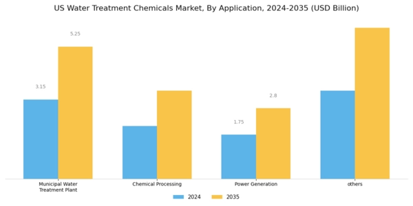 US Water Treatment Chemicals Market Segment Image 1