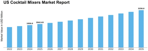 US Cocktail Mixers Market Size