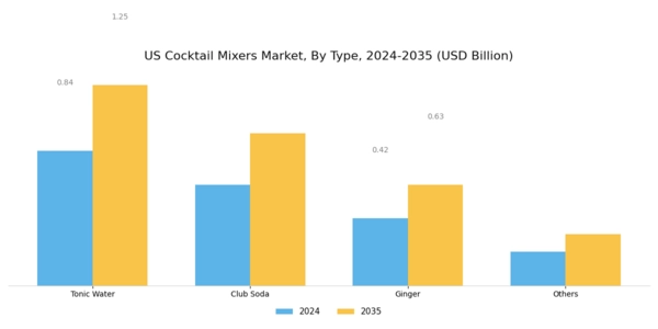 US Cocktail Mixers Market Segment Image 0
