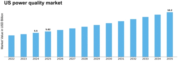 US Power Quality Equipment Market Size