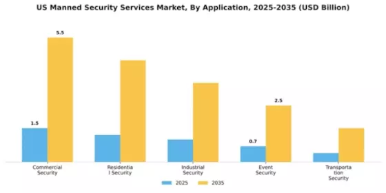 US Manned Security Services Market Segment Image 0