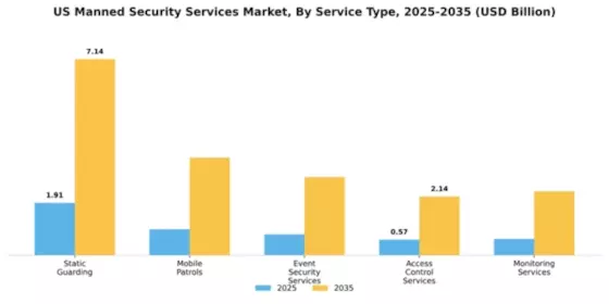 US Manned Security Services Market Segment Image 2