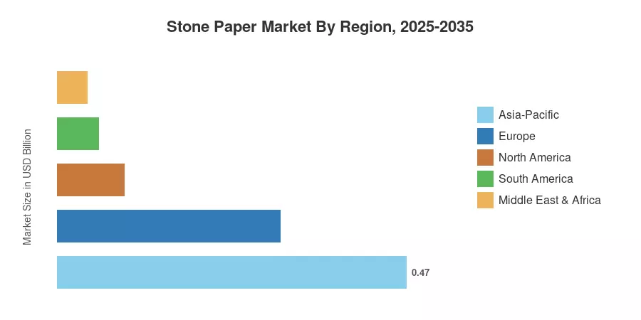Stone Paper Market By Region, 2025-2035