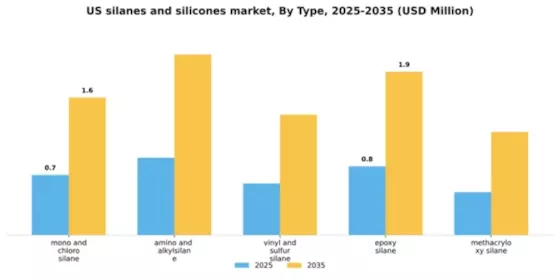 US Silanes and Silicones Market Segment Image 2
