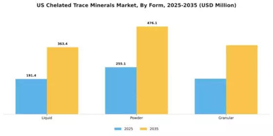 US Chelated Trace Minerals Market Segment Image 2