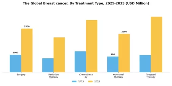 Global Breast cancer Market Segment Image 2