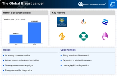 Global Breast cancer Market Infographic