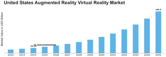 US Augmented Reality Virtual Reality Market Size