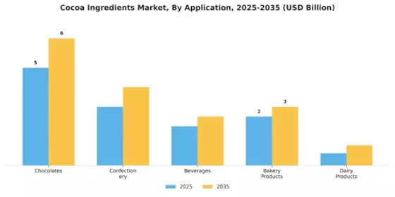 Cocoa Ingredients Market Segment Image 0