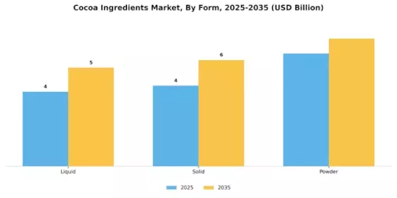 Cocoa Ingredients Market Segment Image 2