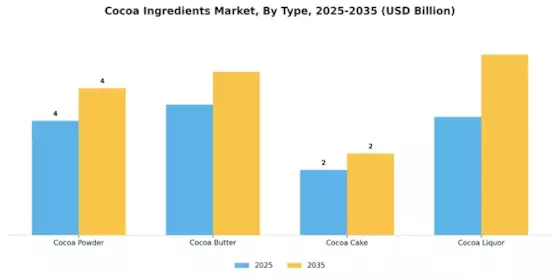 Cocoa Ingredients Market Segment Image 3