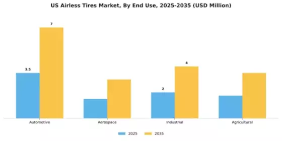 US Airless Tires Market Segment Image 1
