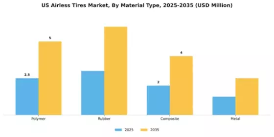 US Airless Tires Market Segment Image 2