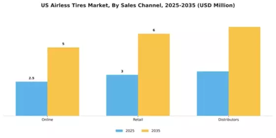 US Airless Tires Market Segment Image 3