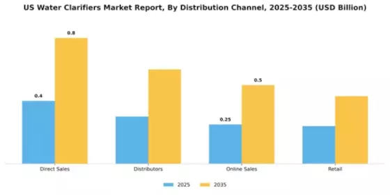 US Water Clarifiers Market Segment Image 1