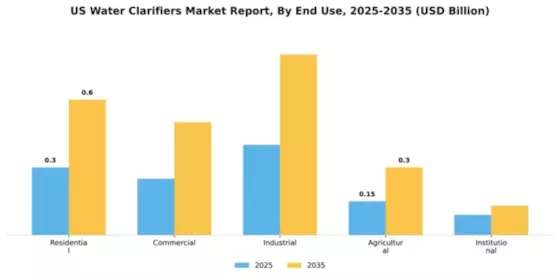US Water Clarifiers Market Segment Image 2