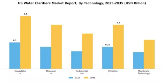 US Water Clarifiers Market Segment Image 4